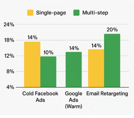 Marketing Funnel Benchmark Study
